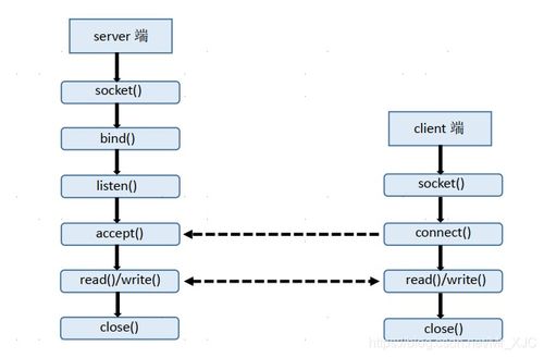 Linux下TCP/IP網絡編程示例 實現服務器與客戶端通信的信息系統集成服務